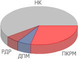 Результаты выборов в Народное собрание Гагаузии 2008-го года