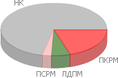 Результаты выборов в Народное собрание Гагаузии 2012-го года