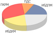 Результаты парламентских выборов 22 марта 1998 года
