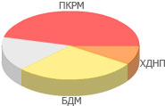 Результаты парламентских выборов 6 марта 2005 года