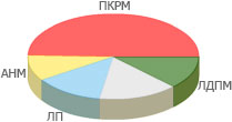 Результаты парламентских выборов 5 апреля 2009 года