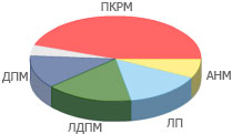 Результаты парламентских выборов 29 июля 2009 года
