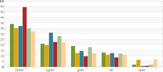 Если в следующее воскресенье будут организованы выборы в Парламент РМ, за какую партию Вы проголосуете?