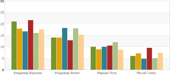 Какому политическому деятелю РМ вы доверяете больше всего?