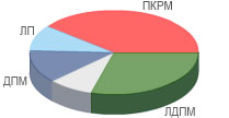 Результаты парламентских выборов 28 ноября 2010 года