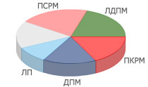 Результаты парламентских выборов 30 ноября 2014 года