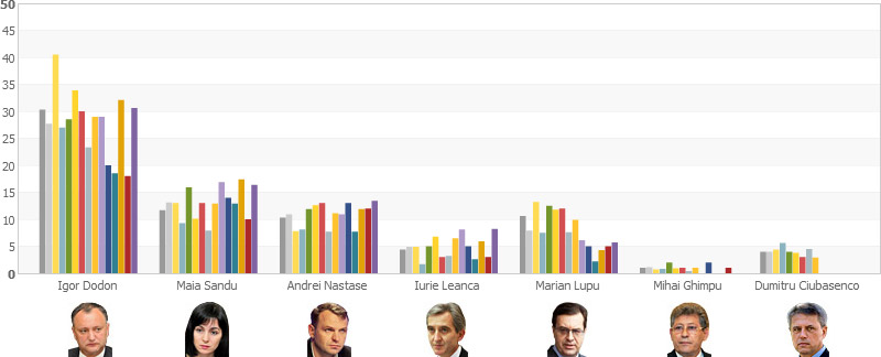 Если в следующее воскресенье будут организованы выборы Президента РМ, за какого кандидата вы проголосуете?  (из общего числа респондентов)