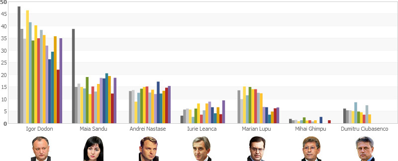 Если в следующее воскресенье будут организованы выборы Президента РМ, за какого кандидата вы проголосуете?  (процент определившихся респондентов)