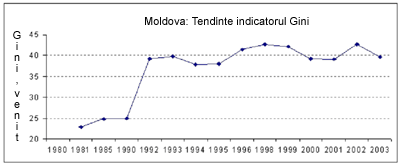 Moldova: Tendinte indicatorul Gini