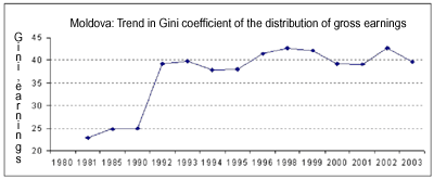 Moldova: Trend in Gini coefficient of the distribution of gross earnings