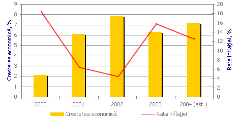 Dinamica ratei de creştere economică şi a ratei inflaţiei (%)