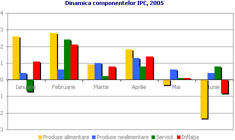 Dinamica componentelor IPC, 2005