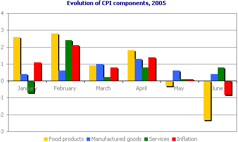 Evolution of CPI components, 2005