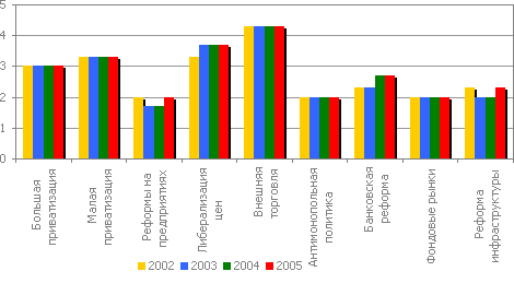 Динамика экономических преобразований в Молдове
