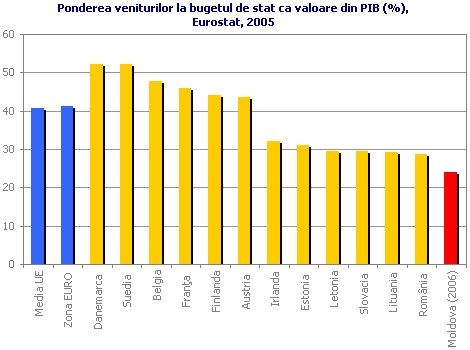 Ponderea veniturilor la bugetul de stat ca valoare din PIB (%), Eurostat, 2005