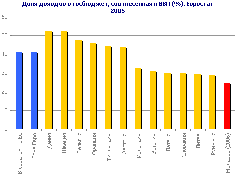 Доля доходов в госбюджет, соотнесенная к ВВП (%), Eвростат 2005