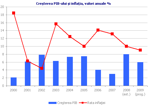 Creşterea PIB-ului şi inflaţia