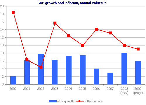 GDP growth and inflation