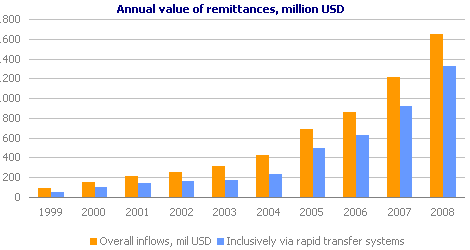 Annual value of remittances