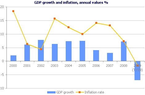 GDP growth and inflation