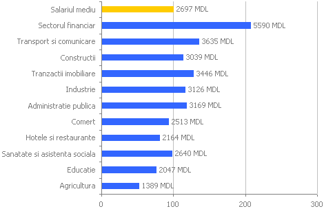 Salariile medii pe sectoare de activitate