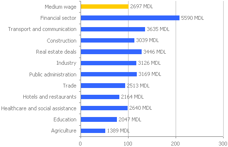 Medium wages on sectors