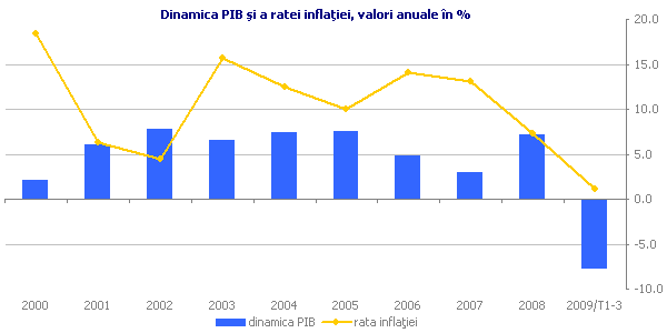 Dinamica PIB i a ratei inflaiei