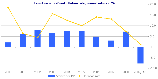 Evolution of GDP and inflation rate