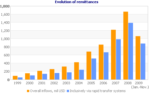 Evolution of remittances