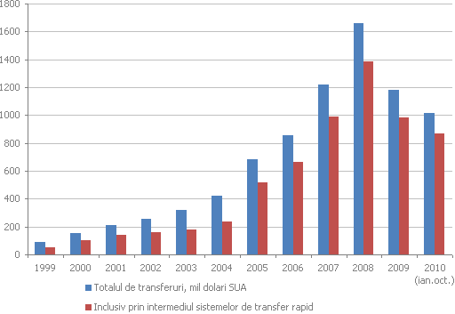 Dinamica transferurilor valutare, milioane dolari SUA