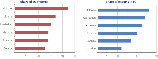 EaP countries — the share of export / import with the EU, % of total, 2009