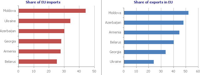 Ţările EaP — ponderea exportului/importului cu UE, % din total, 2009