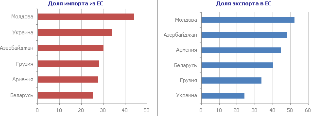 Страны ВП — доля экспорта/импорта в/из ЕС, % в общей структуре торговли за 2009 год