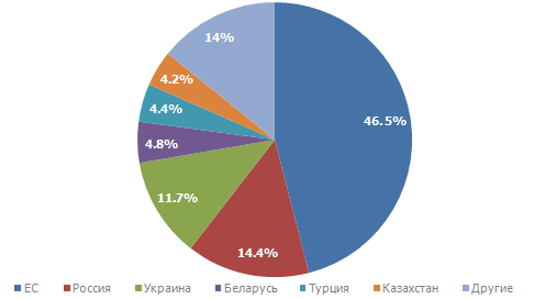 Основные торговые партнеры Молдовы (данные по экспорту/импорту), 2009 год