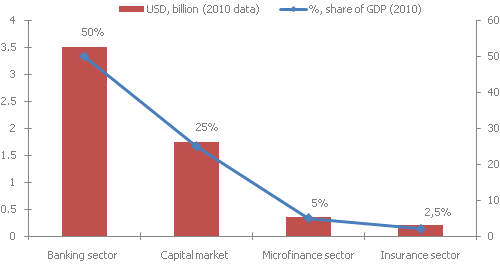 Share of banking assets in GDP in%, 2010 estimative data