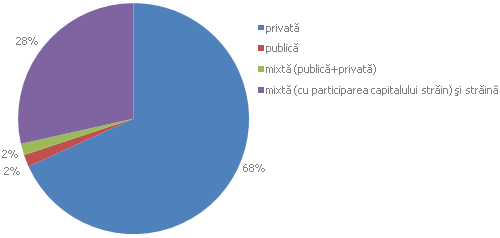 Structura vnzrilor cu amnuntul la unitile comerciale cu diferite forme de proprietate n %, 2010