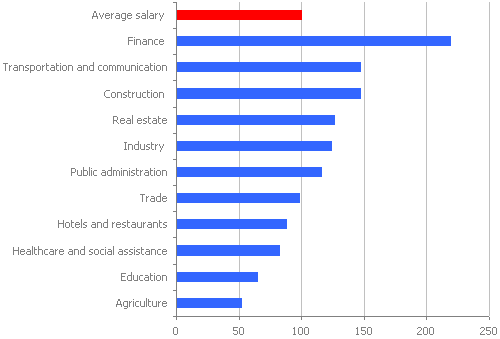 Average wages in some sectors of activity, in % of national average (2010)