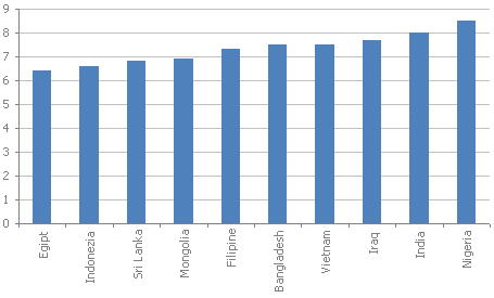 Unele ri din Asia i Africa cu creteri economice constante n urmtorii 30 de ani