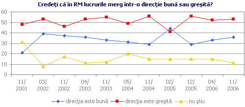 Credeţi că în RM lucrurile merg într-o direcţie bună sau greşită?