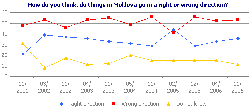 How do you think, do things in Moldova go in a right or wrong direction?