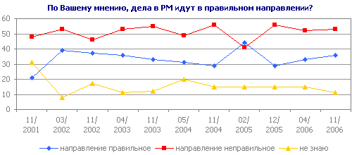 По Вашему мнению, дела в РМ идут в правильном направлении?