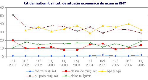 Cît de mulţumit sînteţi de situaţia economică de acum în RM?