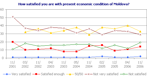 How satisfied you are with present economic condition of Moldova?