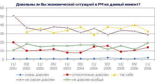 Довольны ли Вы экономической ситуацией в РМ на данный момент?