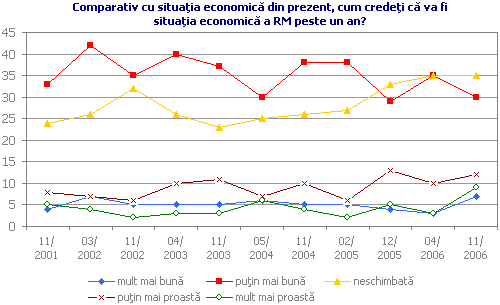 Comparativ cu situaţia economică din prezent, cum credeţi că va fi situaţia economică a RM peste un an?