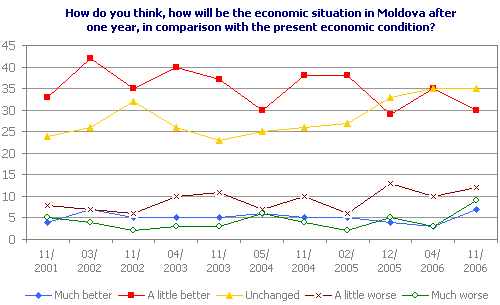 How do you think, how will be the economic situation in Moldova after one year, in comparison with the present economic condition?