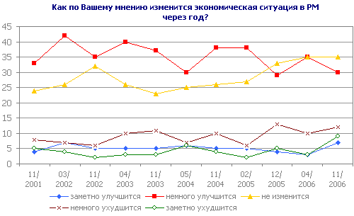 Как по Вашему мнению изменится экономическая ситуация в РМ через год? 