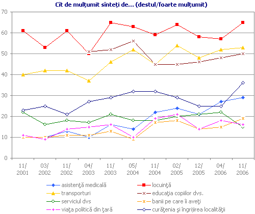 Cît de mulţumit sînteţi de... (destul/foarte mulţumit)