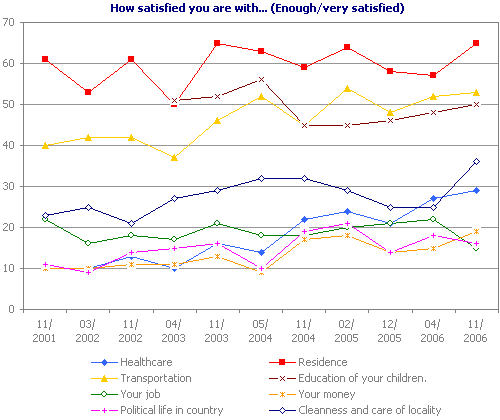 How satisfied you are with... (Enough/very satisfied)