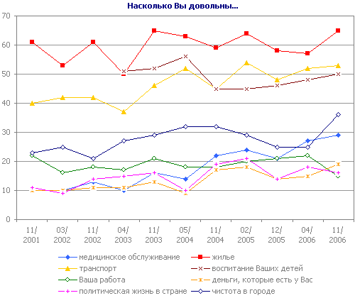 Насколько Вы довольны...